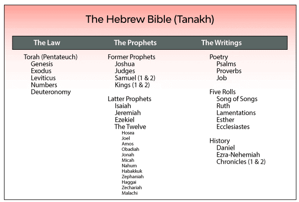 The Jewish Bible of the First Century