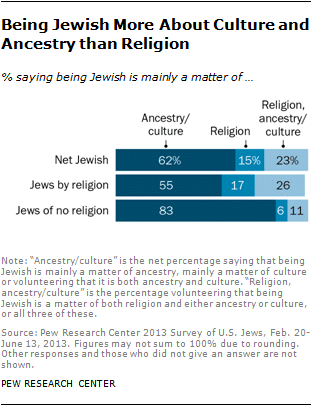 A Portrait of Jewish Americans | Pew Research Center